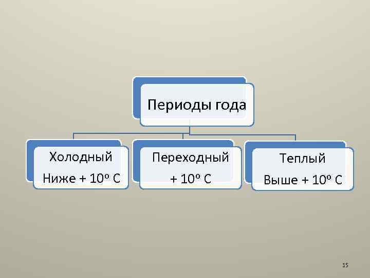 Периоды года