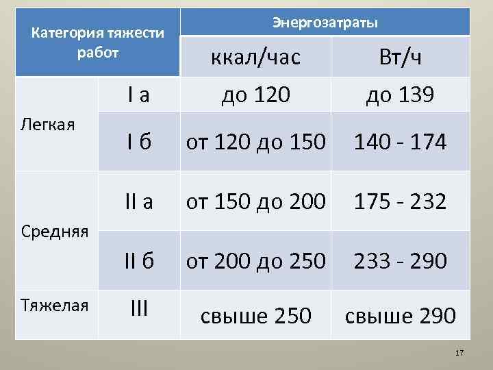 Категория энергозатрат микроклимат