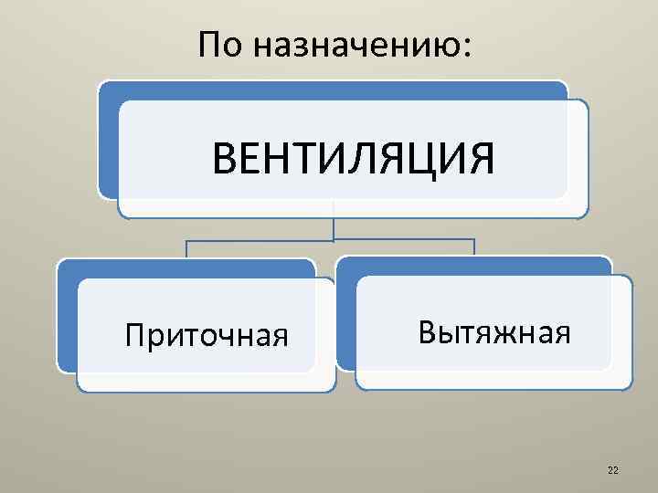 По назначению: ВЕНТИЛЯЦИЯ Приточная Вытяжная 22 