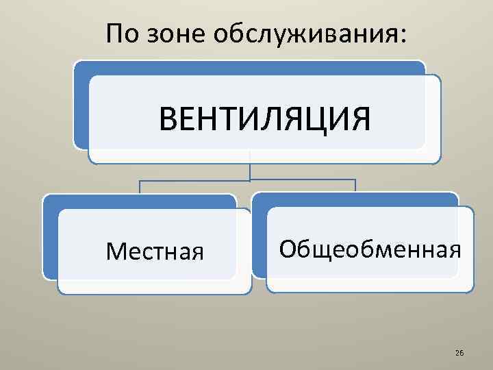 По зоне обслуживания: ВЕНТИЛЯЦИЯ Местная Общеобменная 26 