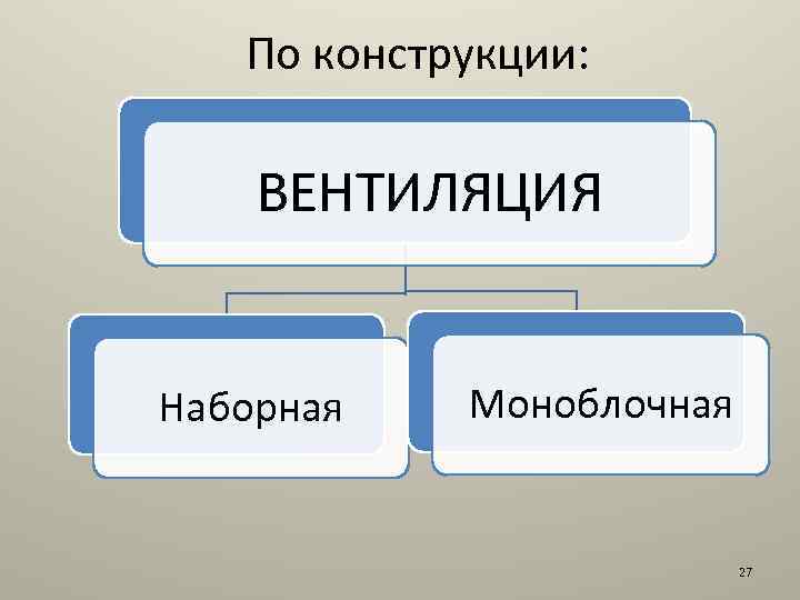 По конструкции: ВЕНТИЛЯЦИЯ Наборная Моноблочная 27 