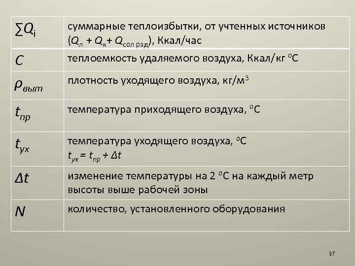 ∑Qi С ρвыт суммарные теплоизбытки, от учтенных источников (Qл + Qк+ Qсол рад), Ккал/час