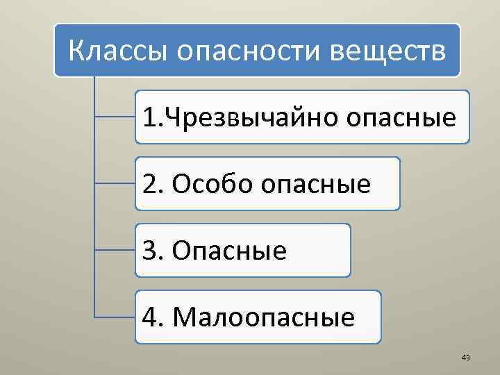 Классы опасности веществ 1. Чрезвычайно опасные 2. Особо опасные 3. Опасные 4. Малоопасные 43