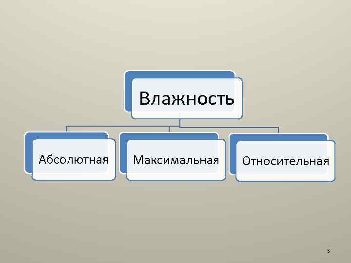 Влажность Абсолютная Максимальная Относительная 5 
