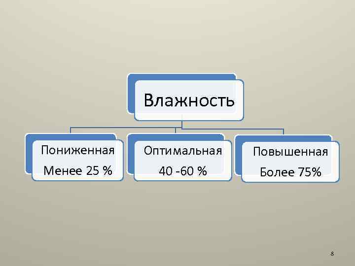 Влажность Пониженная Менее 25 % Оптимальная 40 -60 % Повышенная Более 75% 8 