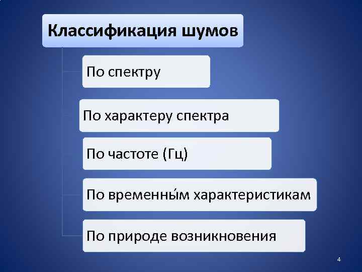 Классификация шумов По спектру По характеру спектра По частоте (Гц) По временны м характеристикам