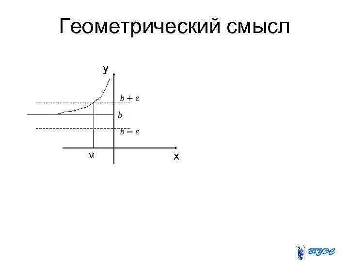 Геометрический смысл y M x 