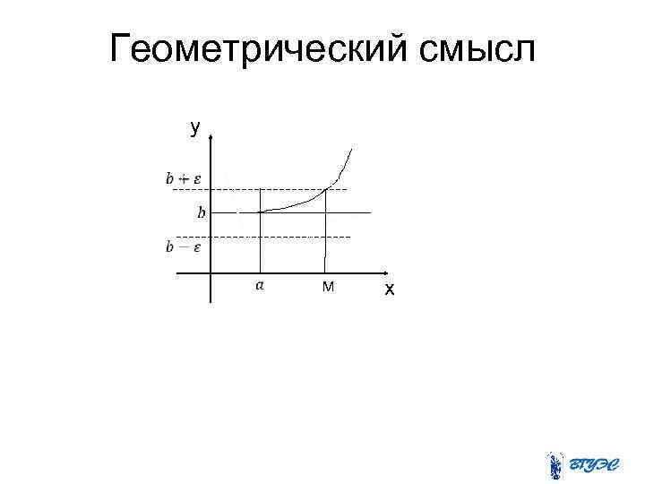 Геометрический смысл y M x 