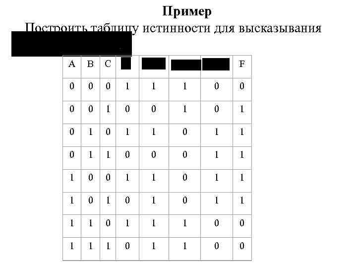 Пример Построить таблицу истинности для высказывания A B C F 0 0 0 1