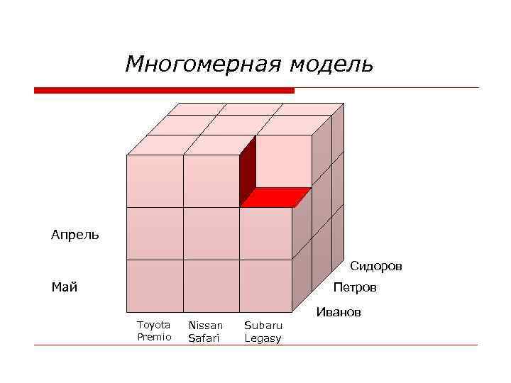 Многомерная модель Апрель Сидоров Май Петров Toyota Premio Nissan Safari Subaru Legasy Иванов 