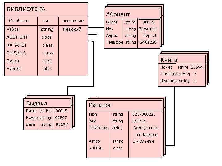 БИБЛИОТЕКА Свойство Абонент тип значение Билет string Район string Невский Имя string Васильев АБОНЕНТ