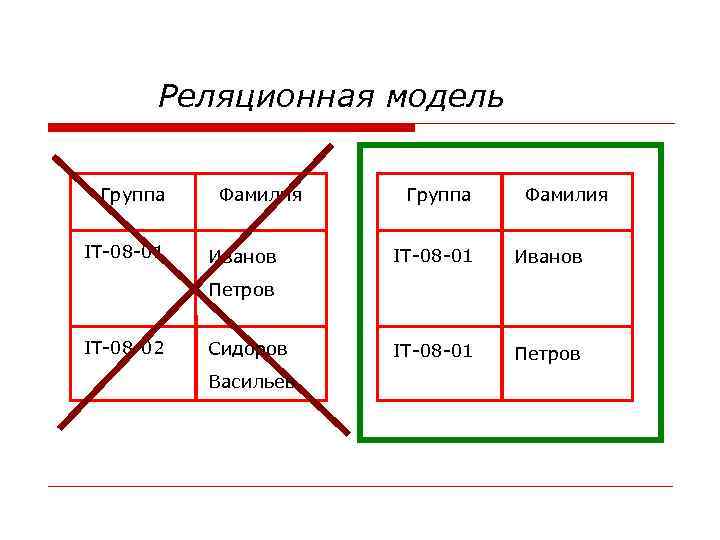 Реляционная модель Группа IT-08 -01 Фамилия Иванов Группа Фамилия IT-08 -01 Иванов IT-08 -01