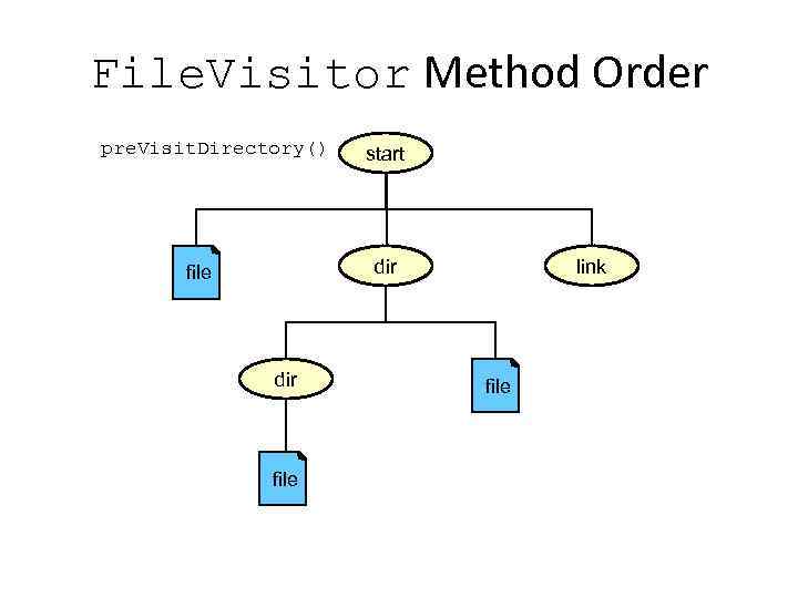 File. Visitor Method Order pre. Visit. Directory() start dir file link file 