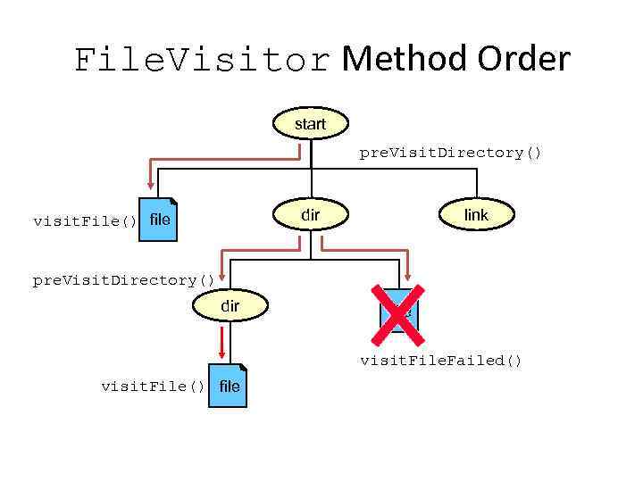 File. Visitor Method Order start pre. Visit. Directory() dir visit. File() file link pre.