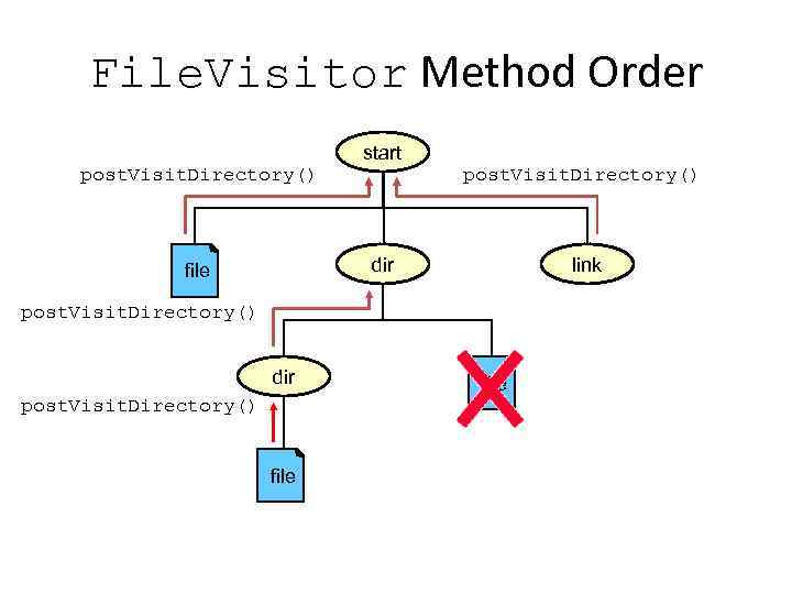 File. Visitor Method Order start post. Visit. Directory() dir file link post. Visit. Directory()