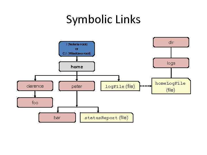 Symbolic Links dir / (Solaris root) or C:  (Windows root) logs home clarence