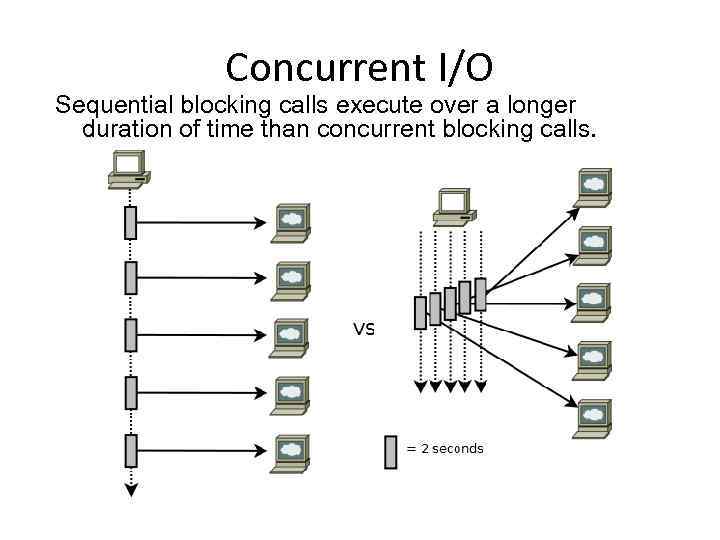 Concurrent I/O Sequential blocking calls execute over a longer duration of time than concurrent
