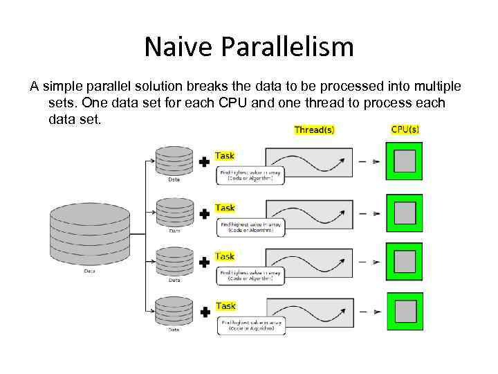 Naive Parallelism A simple parallel solution breaks the data to be processed into multiple