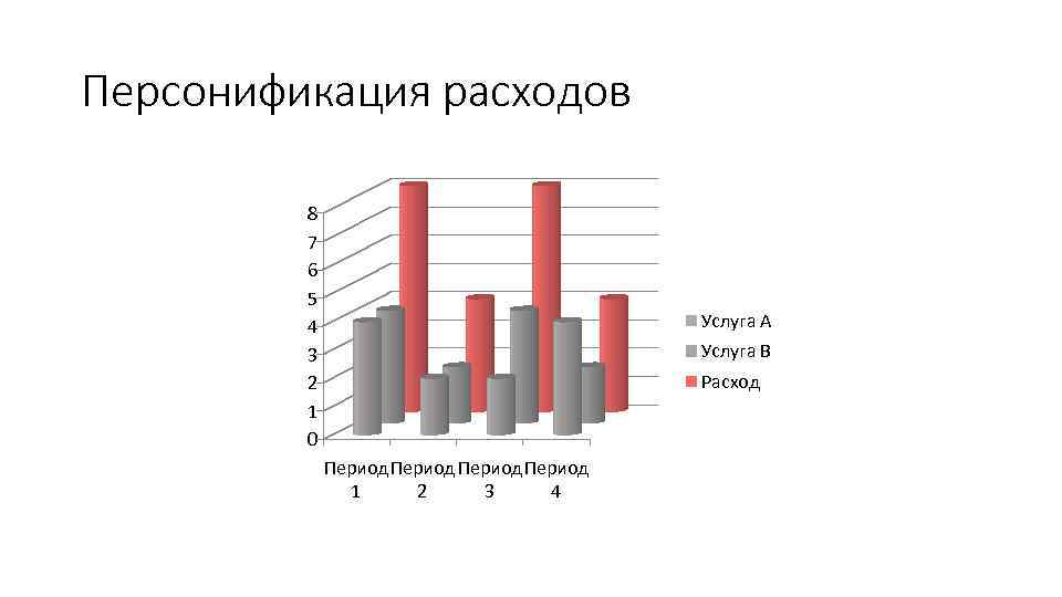 Персонификация расходов 8 7 6 5 4 3 2 1 0 Услуга A Услуга
