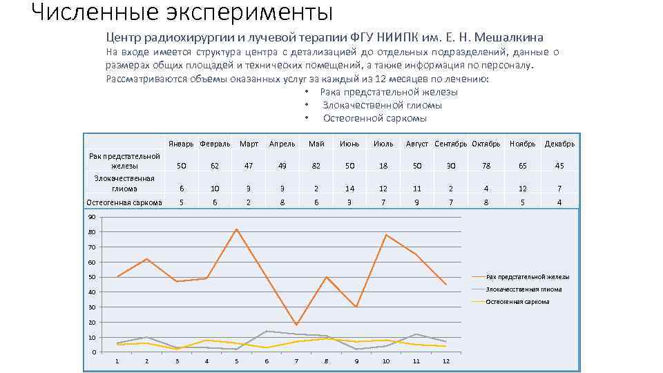 Численные эксперименты Центр радиохирургии и лучевой терапии ФГУ НИИПК им. Е. Н. Мешалкина На