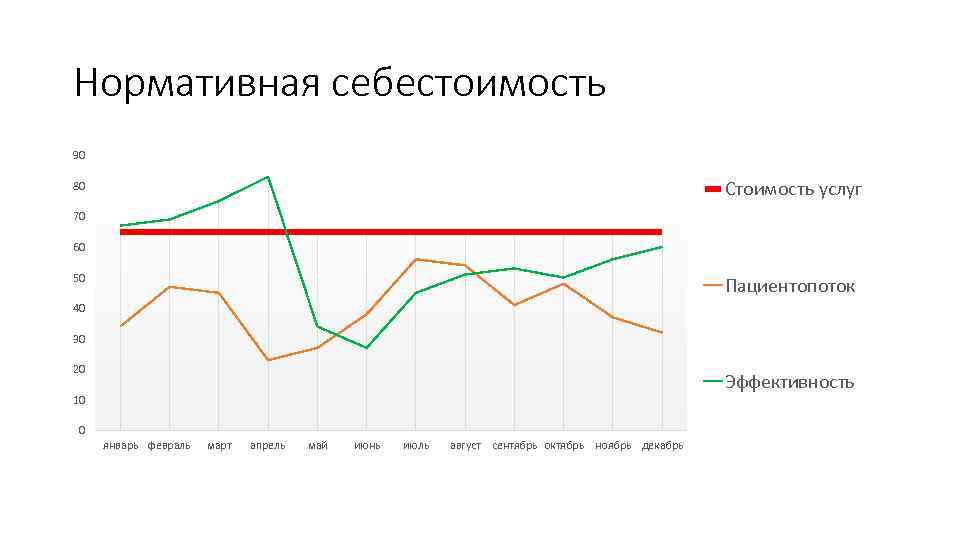 Нормативная себестоимость 90 Стоимость услуг 80 70 60 50 Пациентопоток 40 30 20 Эффективность
