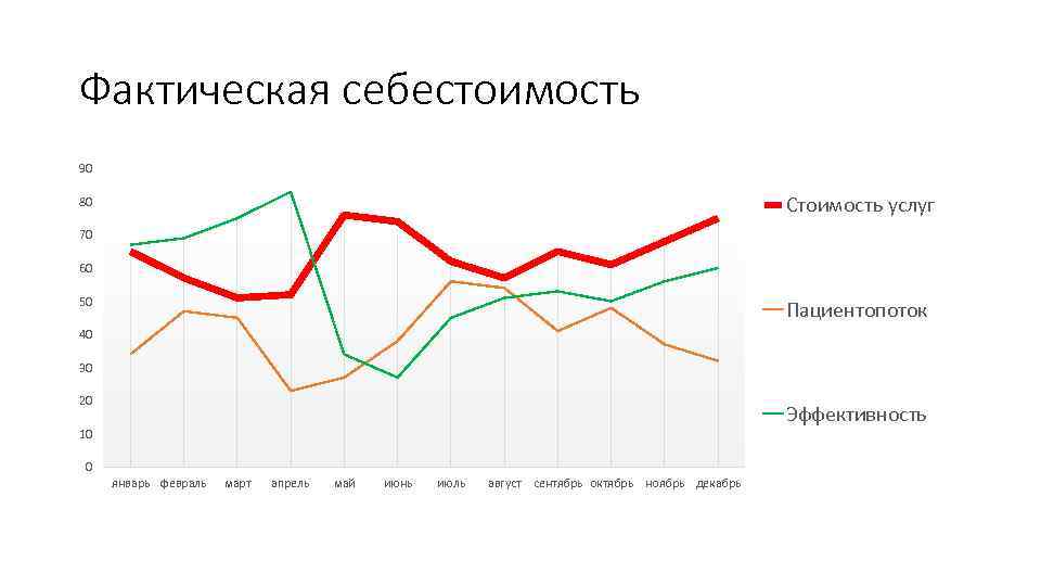 Фактическая себестоимость 90 Стоимость услуг 80 70 60 50 Пациентопоток 40 30 20 Эффективность