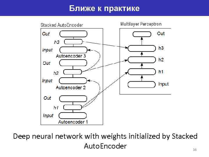 Ближе к практике Deep neural network with weights initialized by Stacked Auto. Encoder 38