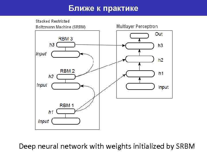 Ближе к практике Deep neural network with weights initialized by SRBM 39 