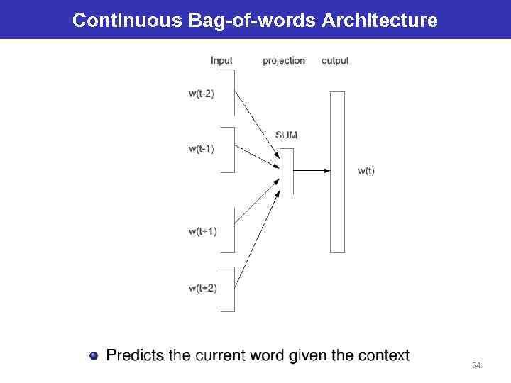 Continuous Bag-of-words Architecture 54 
