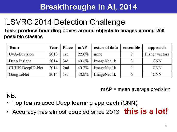 Breakthroughs in AI, 2014 ILSVRC 2014 Detection Challenge Task: produce bounding boxes around objects