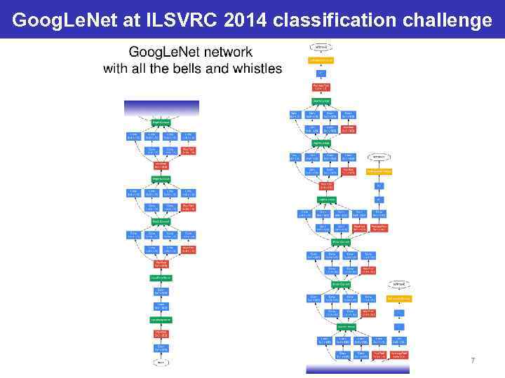 Goog. Le. Net at ILSVRC 2014 classification challenge 7 