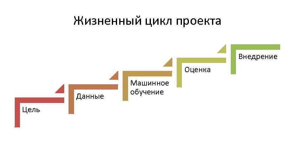 Жизненный цикл проекта Внедрение Оценка Данные Цель Машинное обучение 