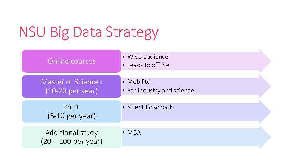 NSU Big Data Strategy Online courses Master of Sciences (10 -20 per year) Ph.