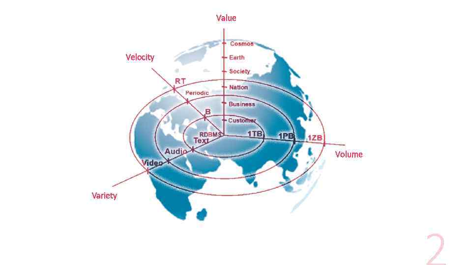 Value Velocity Volume Variety 