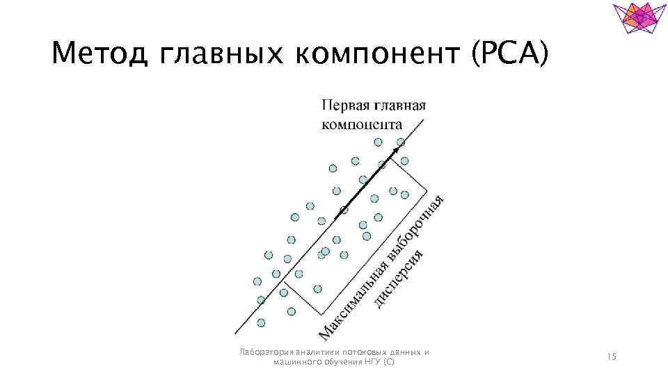 Метод главных компонент (PCA) Лаборатория аналитики потоковых данных и машинного обучения НГУ (С) 15