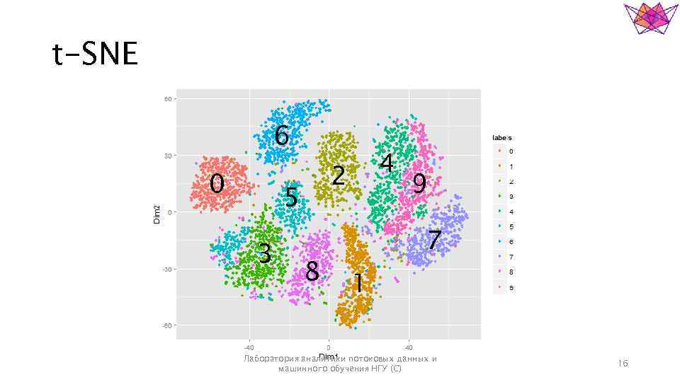 t-SNE 6 0 2 5 3 4 8 9 7 1 Лаборатория аналитики потоковых