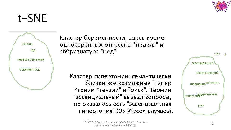 t-SNE Кластер беременности, здесь кроме однокоренных отнесены "неделя" и аббревиатура "нед" Кластер гипертонии: семантически