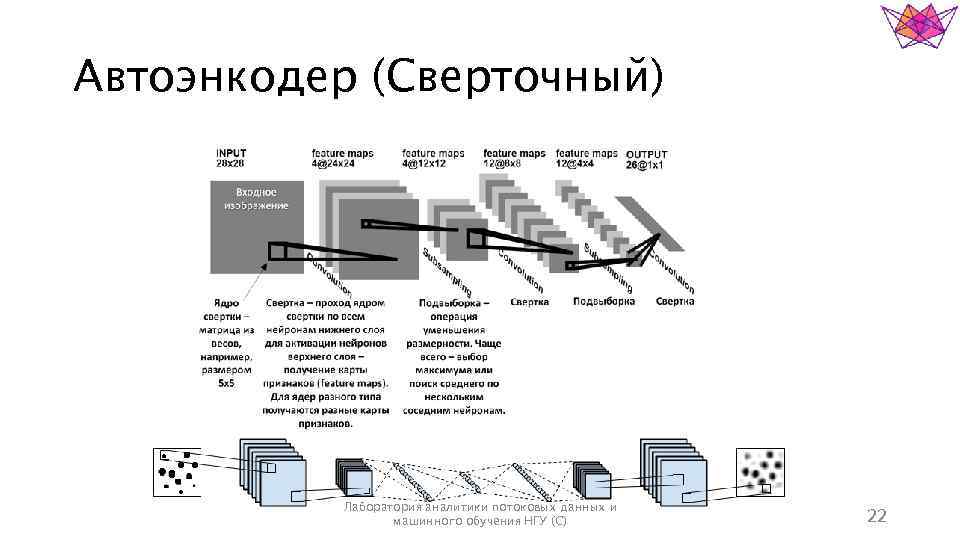 Автоэнкодер (Сверточный) Лаборатория аналитики потоковых данных и машинного обучения НГУ (С) 22 