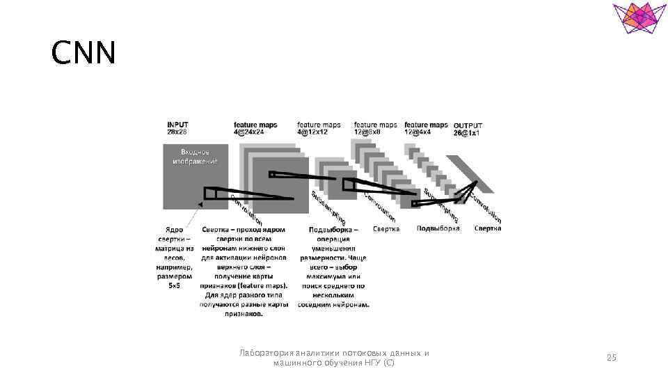 CNN Лаборатория аналитики потоковых данных и машинного обучения НГУ (С) 25 