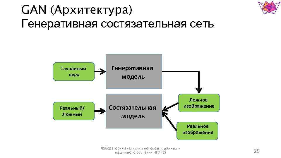 GAN (Архитектура) Генеративная состязательная сеть Случайный шум Реальный/ Ложный Генеративная модель Состязательная модель Ложное