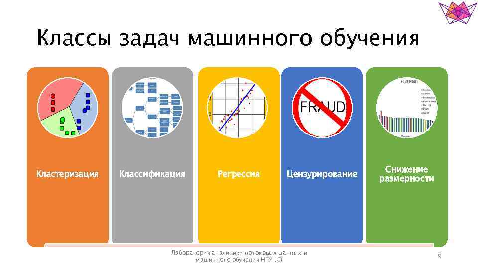 Классы задач машинного обучения Кластеризация Классификация Регрессия Цензурирование Лаборатория аналитики потоковых данных и машинного