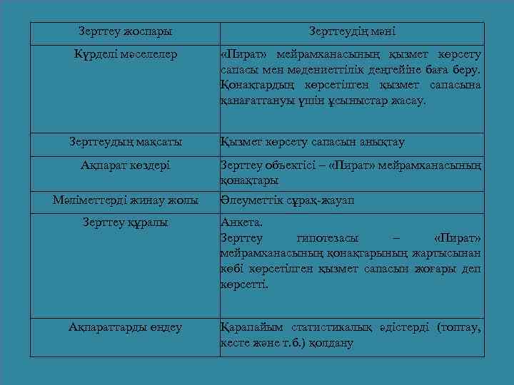 Зерттеу жоспары Зерттеудің мәні Күрделі мәселелер «Пират» мейрамханасының қызмет көрсету сапасы мен мәдениеттілік деңгейіне