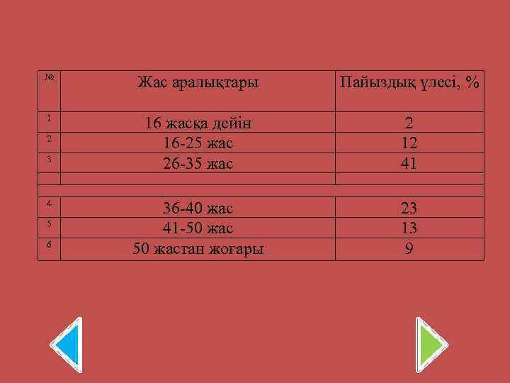 № 1 2 3 4 5 6 Жас аралықтары 16 жасқа дейін 16 -25