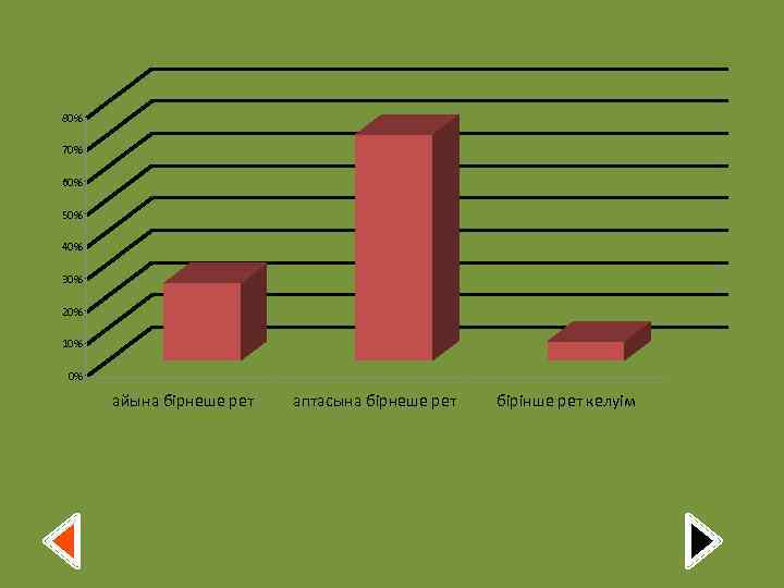 80% 70% 60% 50% 40% 30% 20% 10% 0% айына бірнеше рет аптасына бірнеше