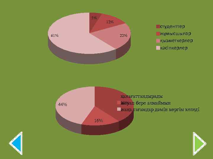 5% 61% 12% 22% студенттер жұмысшылар қызметкерлер кәсіпкерлер қанағаттандырады жауап бере алмаймын 39% жаңа