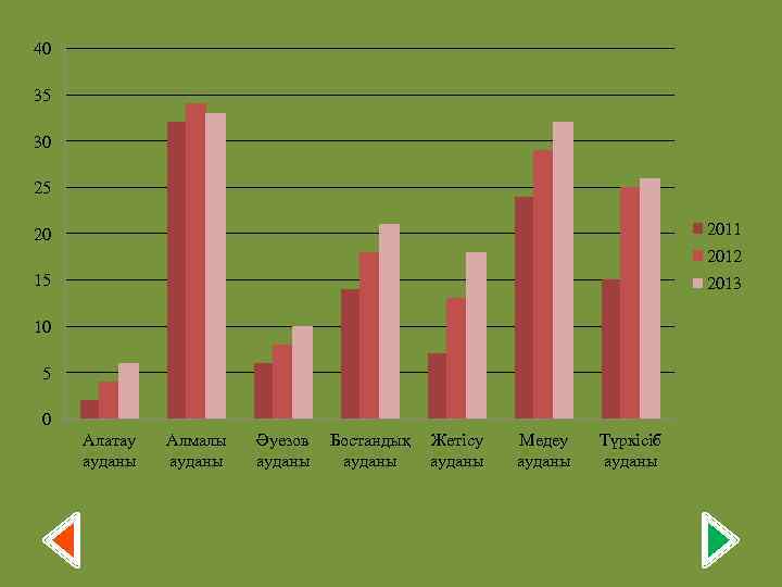40 35 30 25 2011 20 2012 15 2013 10 5 0 Алатау ауданы