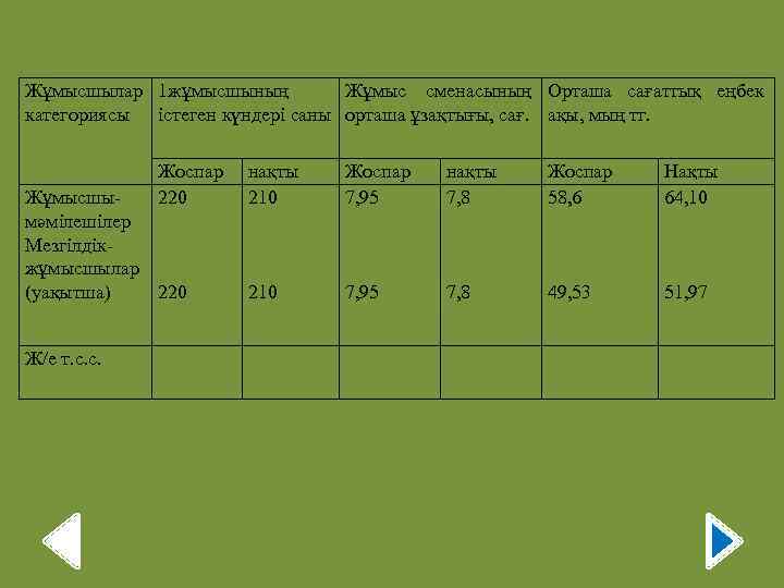 Жұмысшылaр 1 жұмысшының Жұмыс сменасының Орташа сағаттық еңбек категориясы істеген күндері саны орташа ұзақтығы,