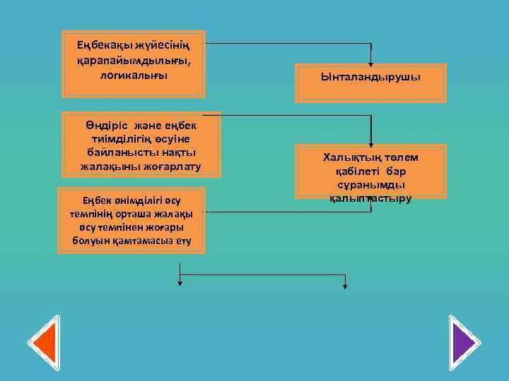 Еңбекақы жүйесінің қарапайымдылығы, логикалығы Өндіріс және еңбек тиімділігің өсуіне байланысты нақты жалақыны жоғарлату Еңбек