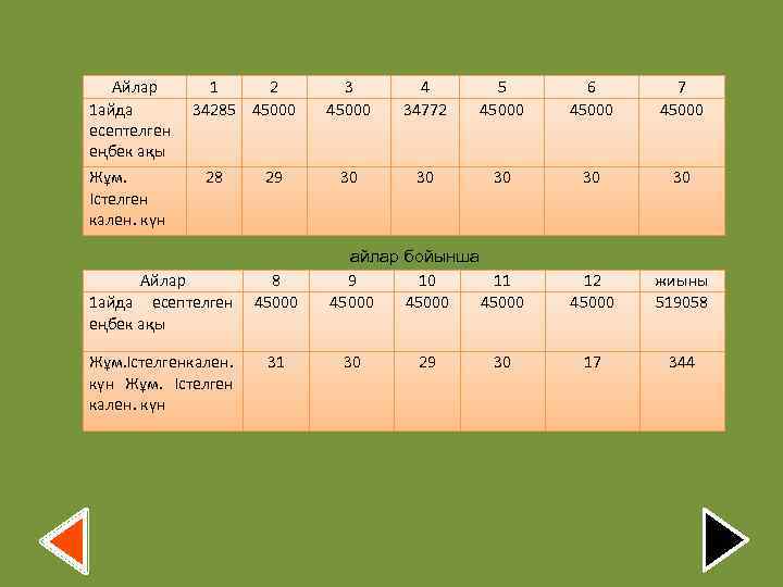 Айлар 1 айда есептелген еңбек ақы Жұм. Істелген кален. күн 1 2 34285 45000