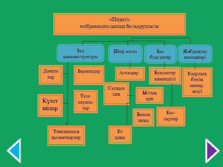  «Пират» мейрамханасының басқарушысы Зал администраторы Даяшы лар Күзет шілер Бармендер Тазалаушылар Шеф-аспаз Бас
